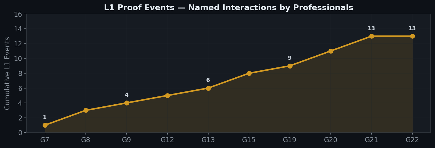 L1 Proof Events
