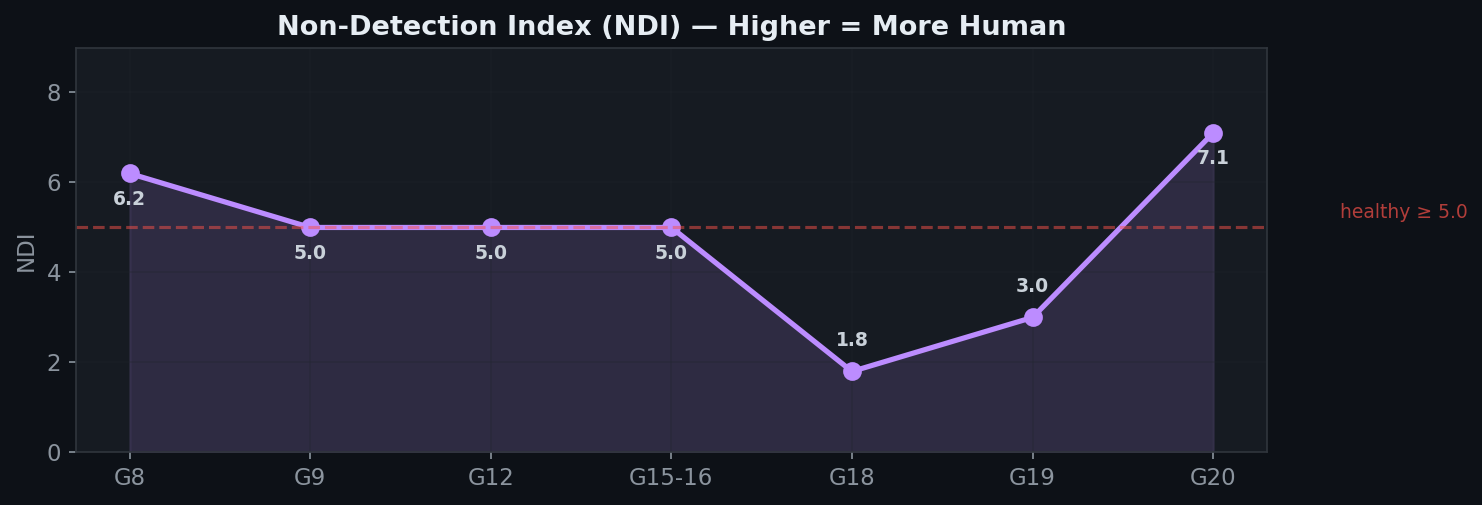 Non-Detection Index