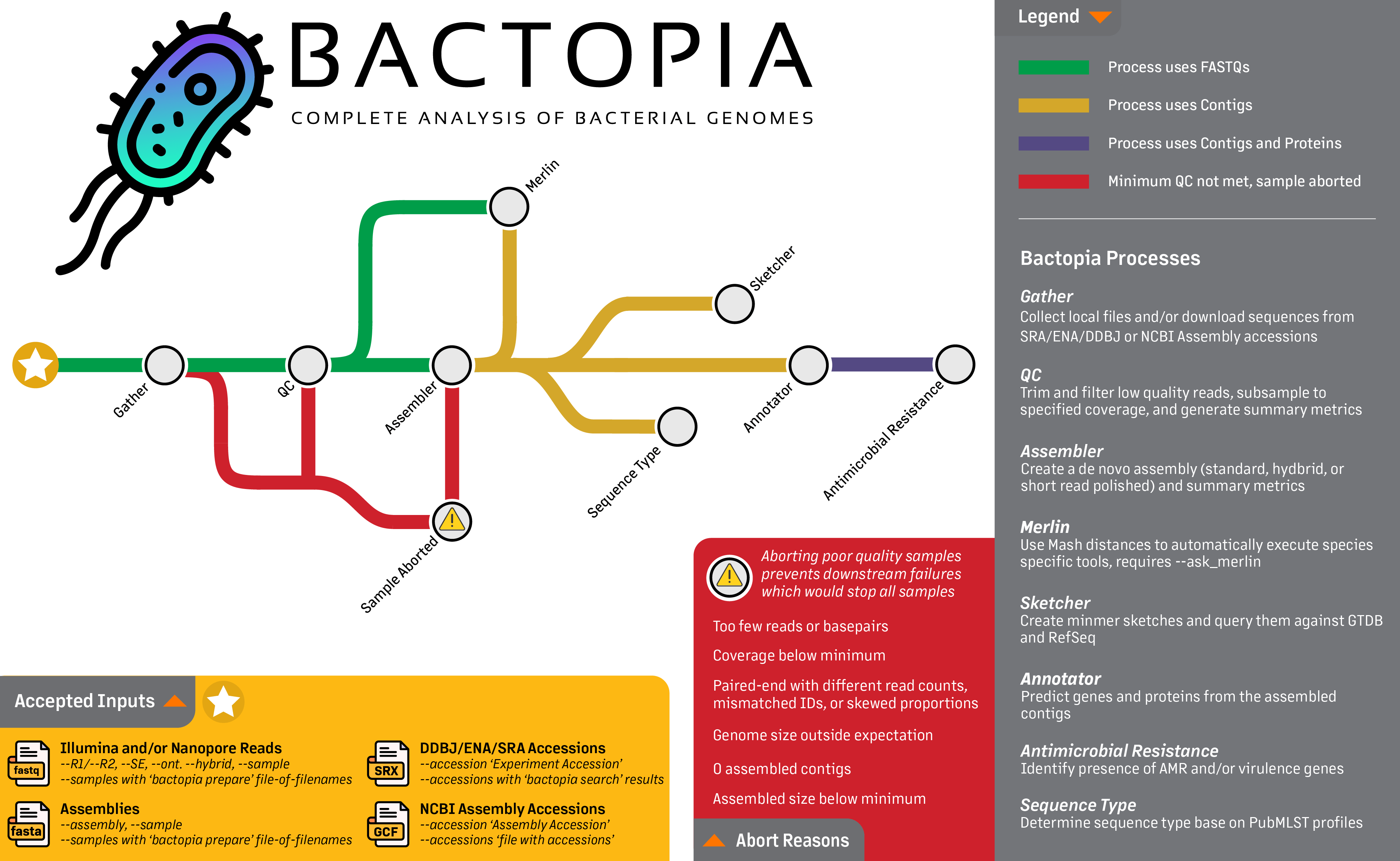 Bactopia Overview