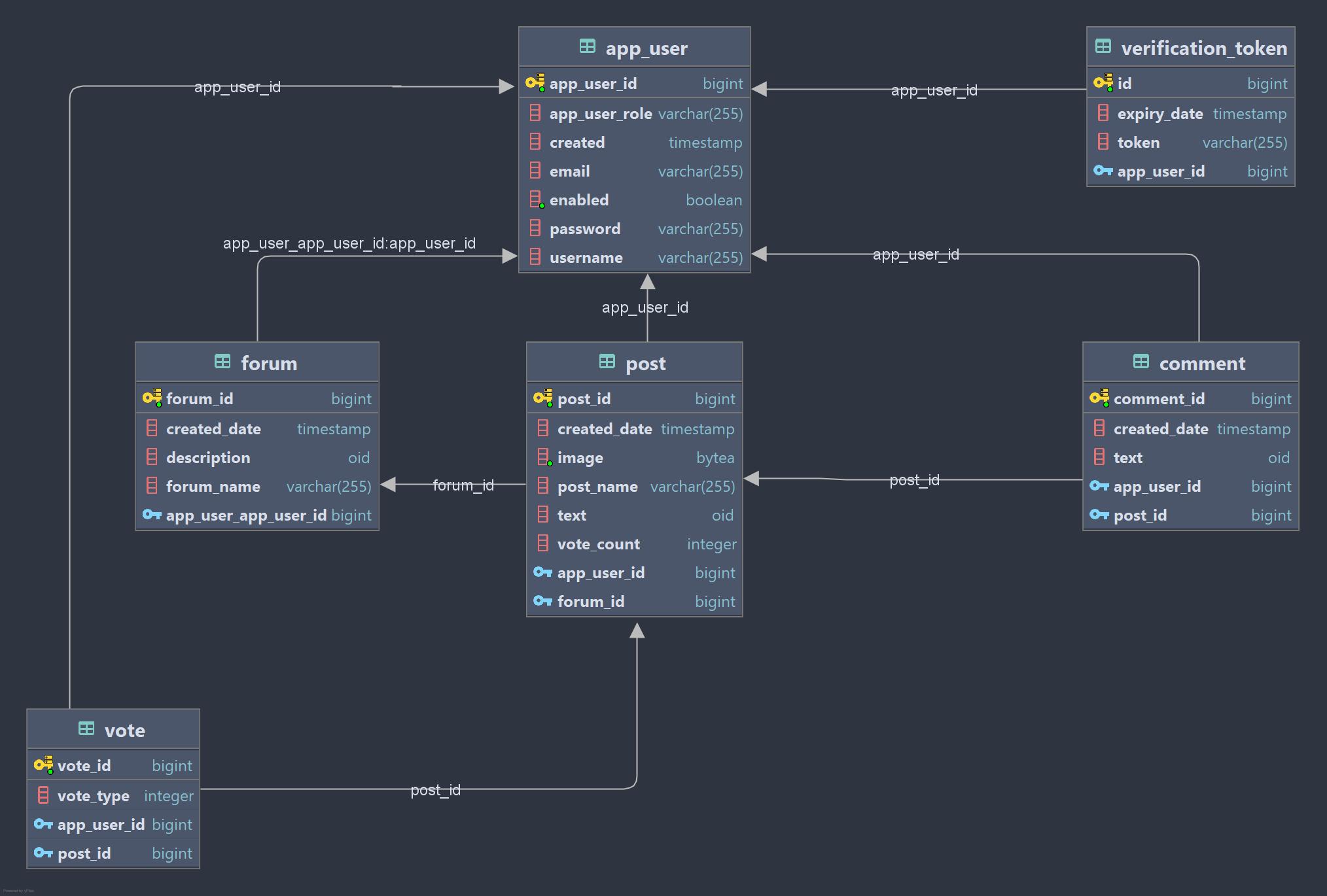 Database Schema