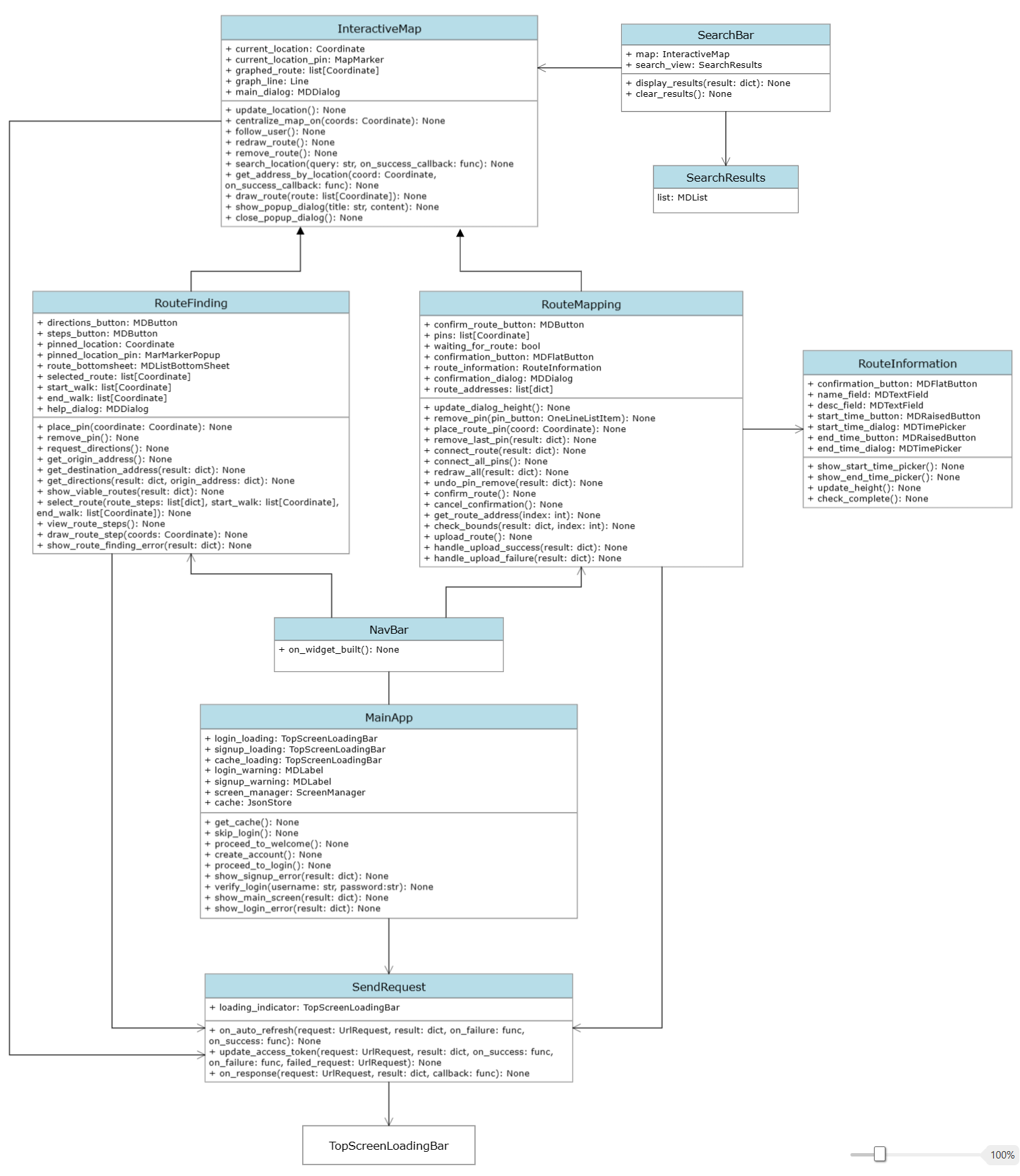 UML Diagram