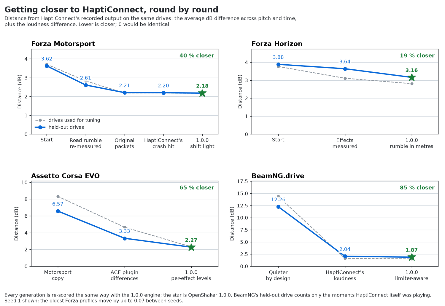 Getting closer to HaptiConnect, round by round