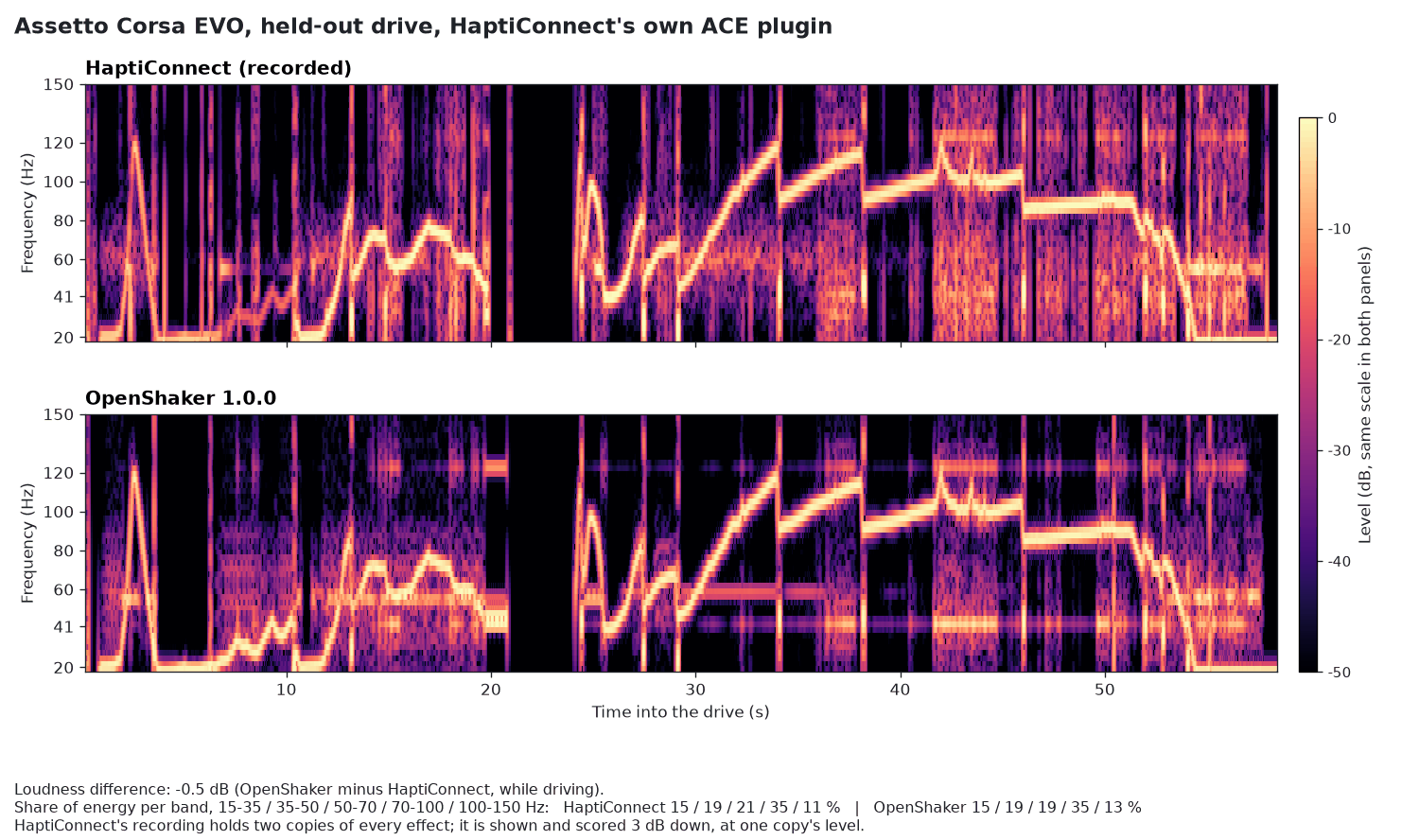 Assetto Corsa EVO: HaptiConnect's ACE plugin and OpenShaker 1.0.0 on a held-out drive