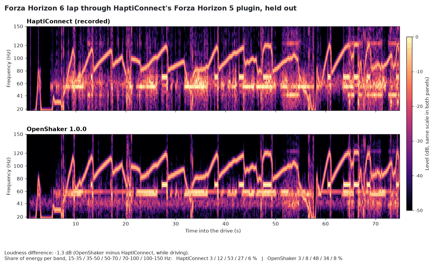 Forza Horizon: HaptiConnect and OpenShaker 1.0.0 on a held-out Forza Horizon 6 lap