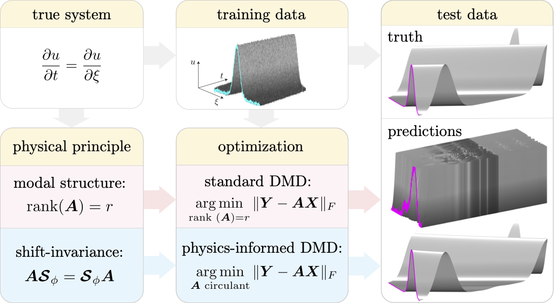 Physics-informed Dynamic Mode Decomposition (piDMD) | Papers With Code