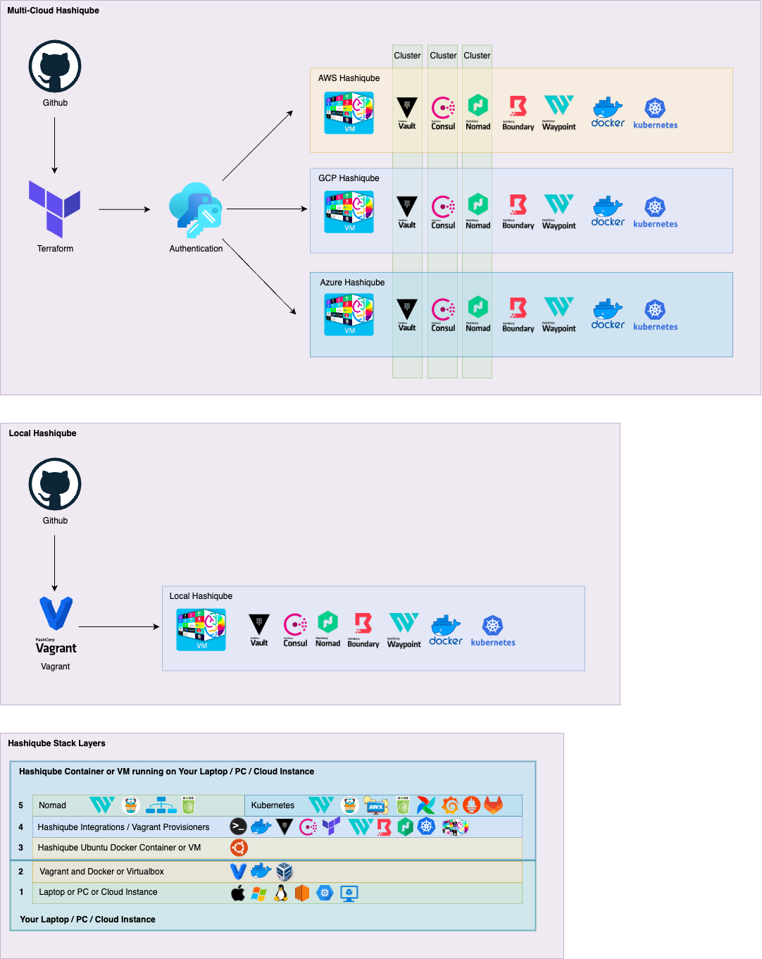 HashiQube Diagram