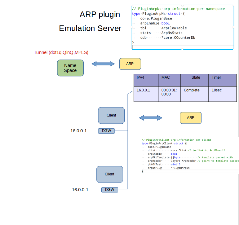 emu arp