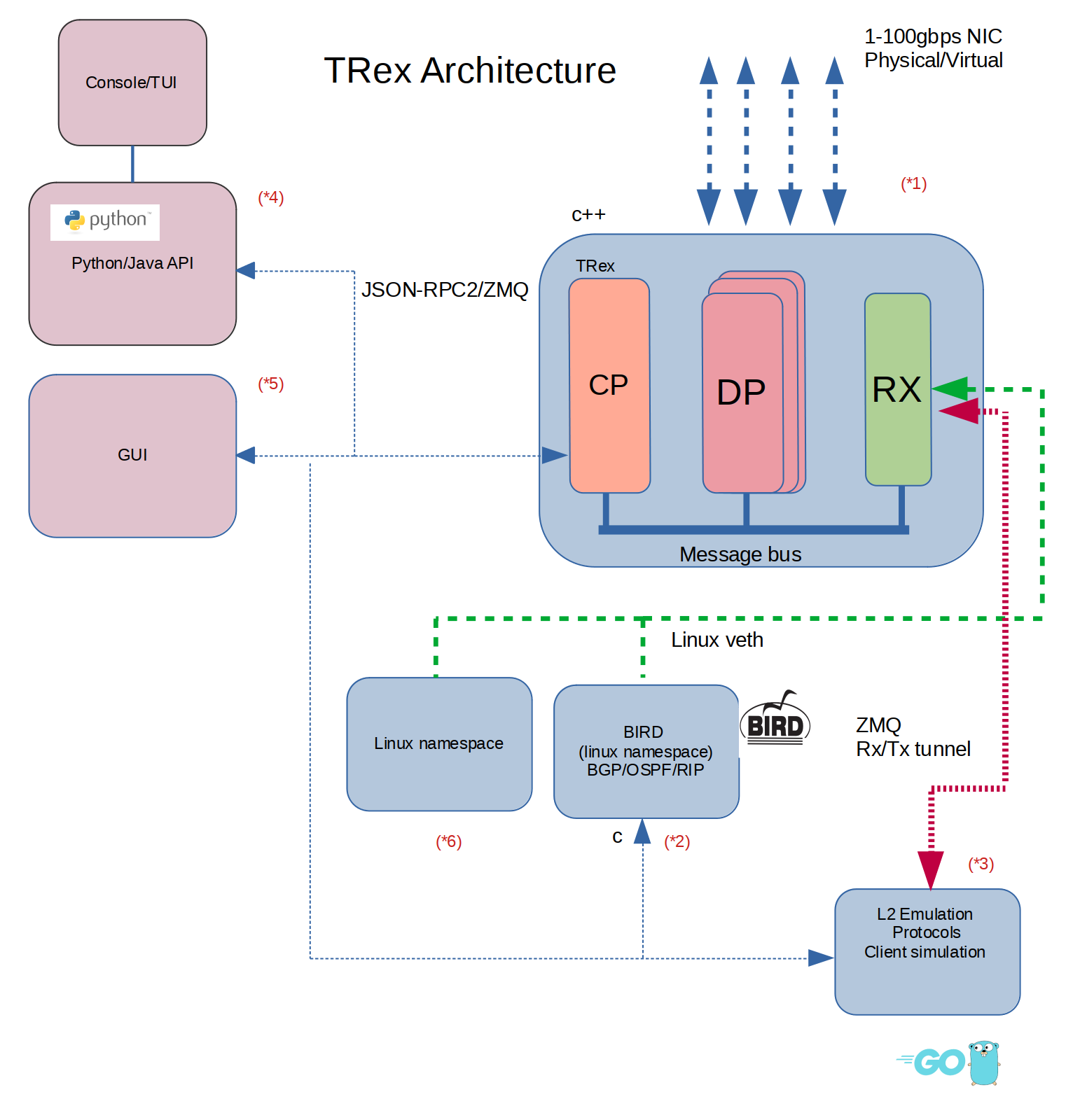 trex arch