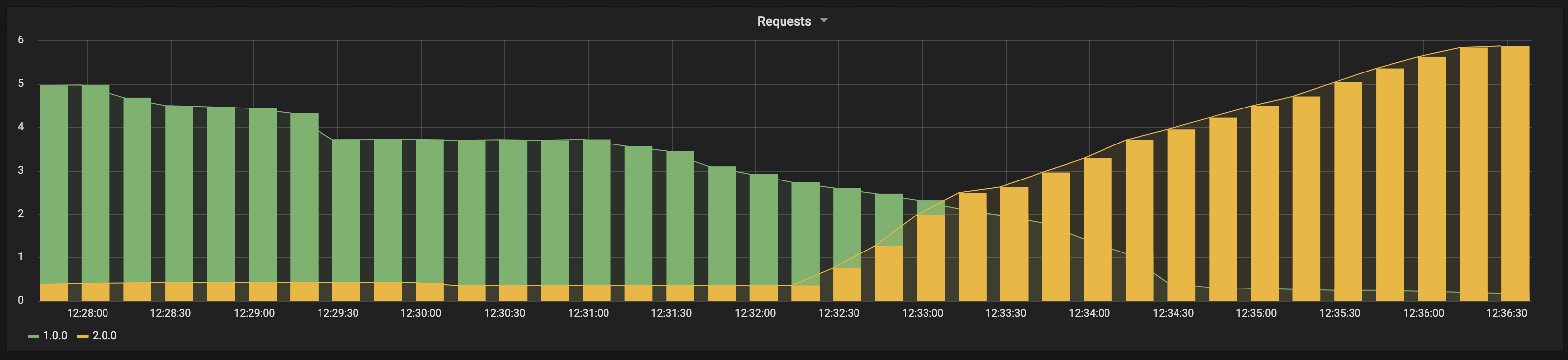 Deploy app version 2.0.0