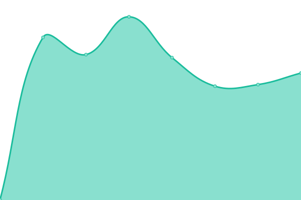 Response time graph