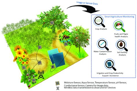 How does the integration of IoT devices and sensors in industries such as agriculture, transportation, and healthcare impact productivity and efficien