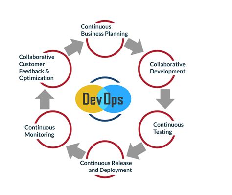 Why Continuous Deployment is Essential for Modern Development Teams
