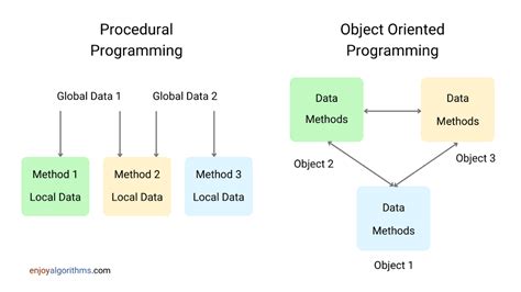 Procedural Programming: The Building Blocks of Software Development