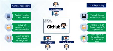 Git vs GitHub: Understanding the Differences
