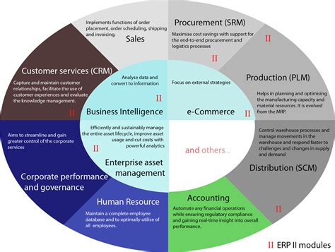 What are the benefits of integrating ERP systems with business ...