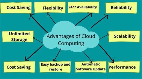 What are the benefits of using cloud-based software solutions over traditional on-premise deployments?