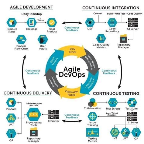 The Importance of Continuous Integration in Modern Software Development