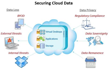 What are some common security concerns associated with cloud computing, and how can they be addressed?