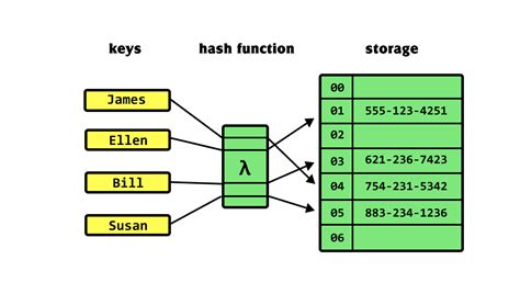 Hash Tables: A Powerful Data Structure Explained