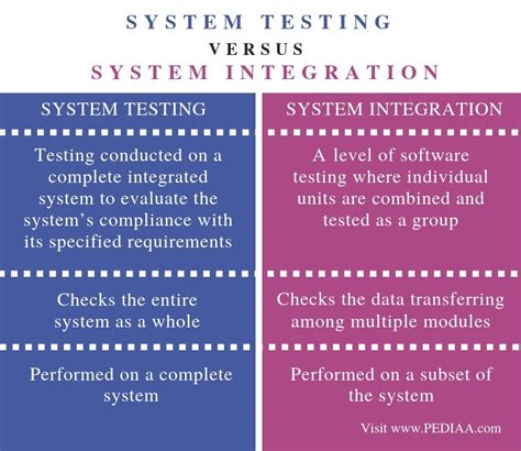 Integration Testing: Ensuring Compatibility Between Systems