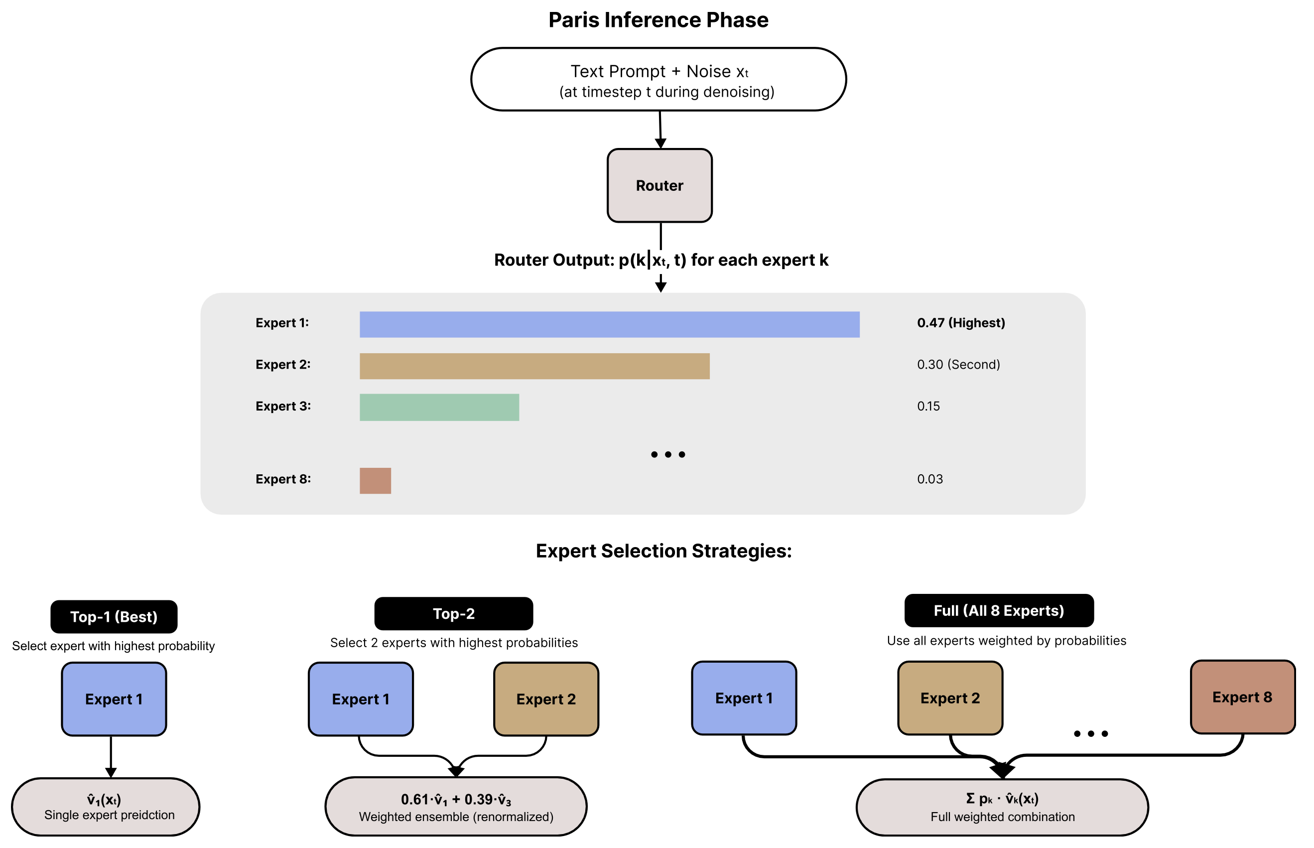 Paris Inference Pipeline