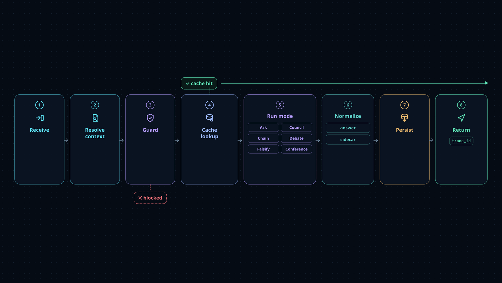 ask-fable request lifecycle: receive, resolve context, guard, cache lookup, run mode (ask/council/chain/debate/falsify/conference), normalize, persist, and return