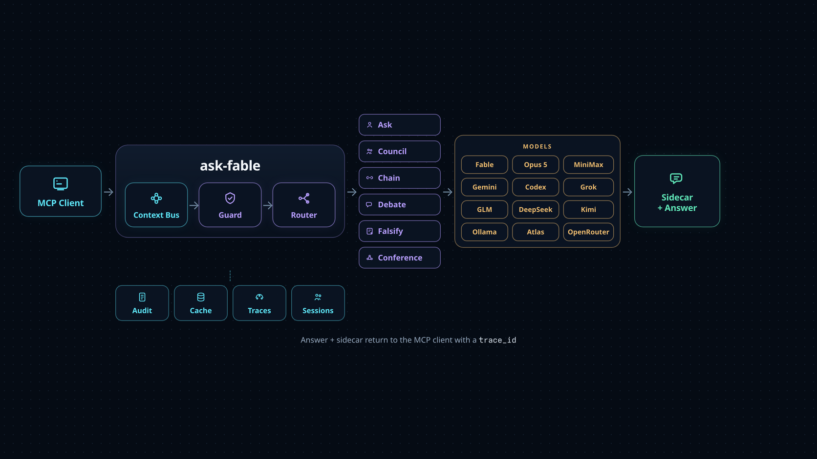 ask-fable system map: an MCP client passes context through the guard and router to ask, council, chain, debate, falsify, or conference, then to model backends and a sidecar