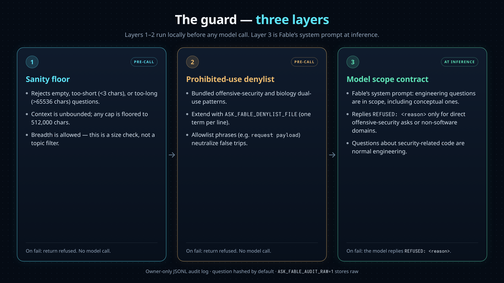 Three-layer guard: (1) sanity floor, (2) prohibited-use denylist, both pre-call; (3) model scope contract at inference
