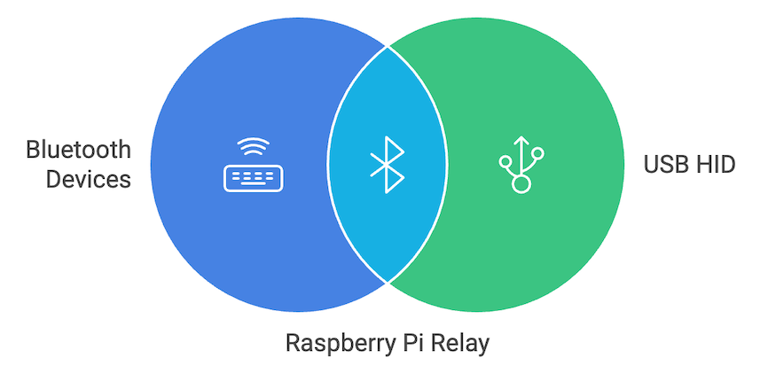 Bluetooth USB HID Relay Overview