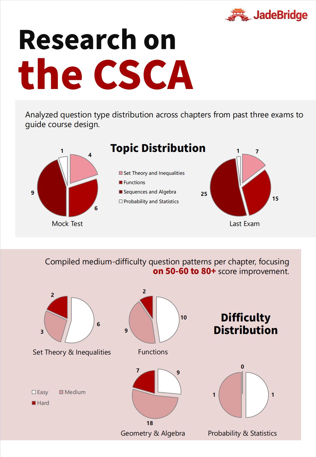 CSCA Data Analysis