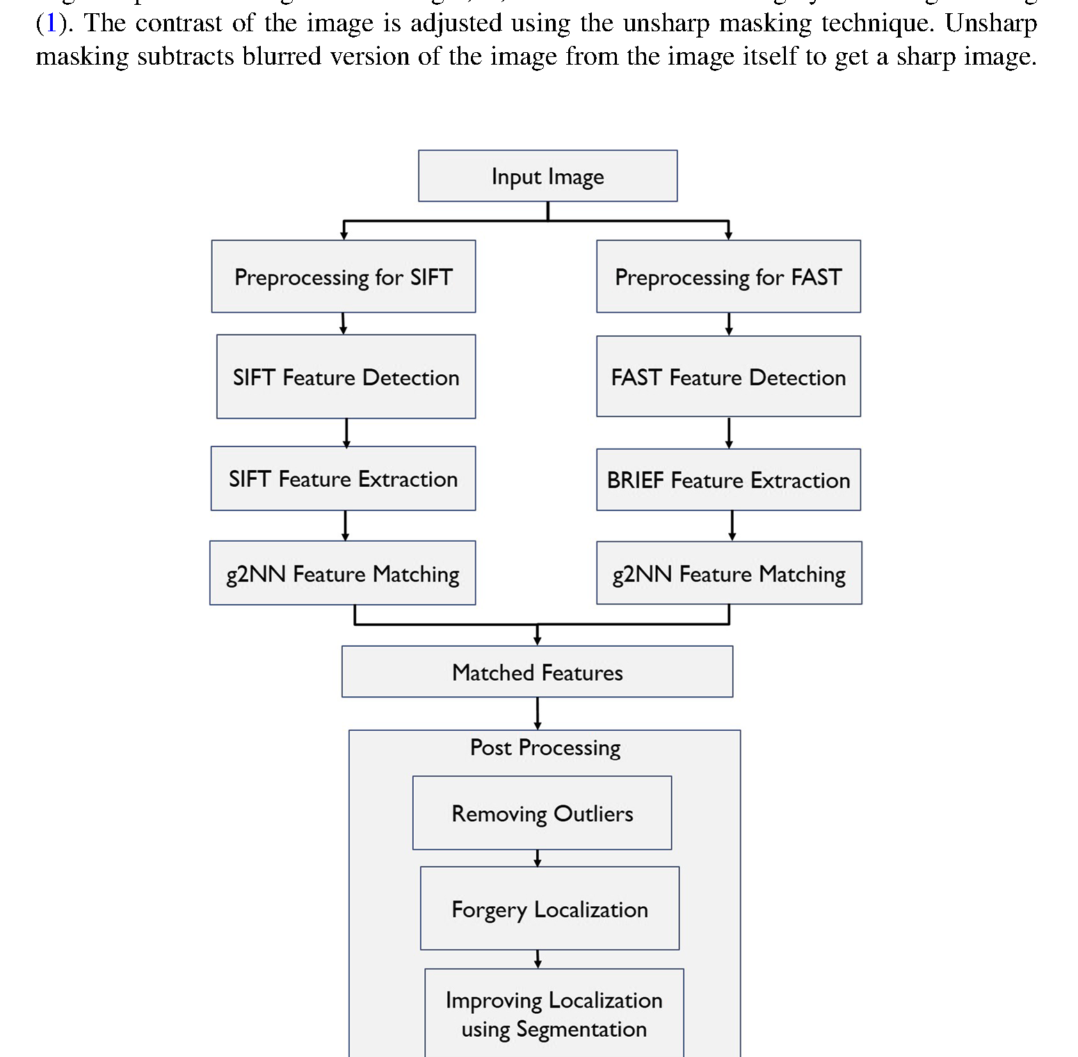 Method diagram for FAST BRIEF SIFT copy-move image forgery detection
