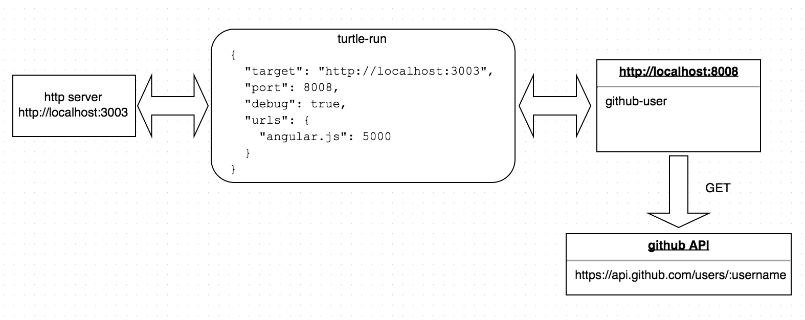 turtle-run overview