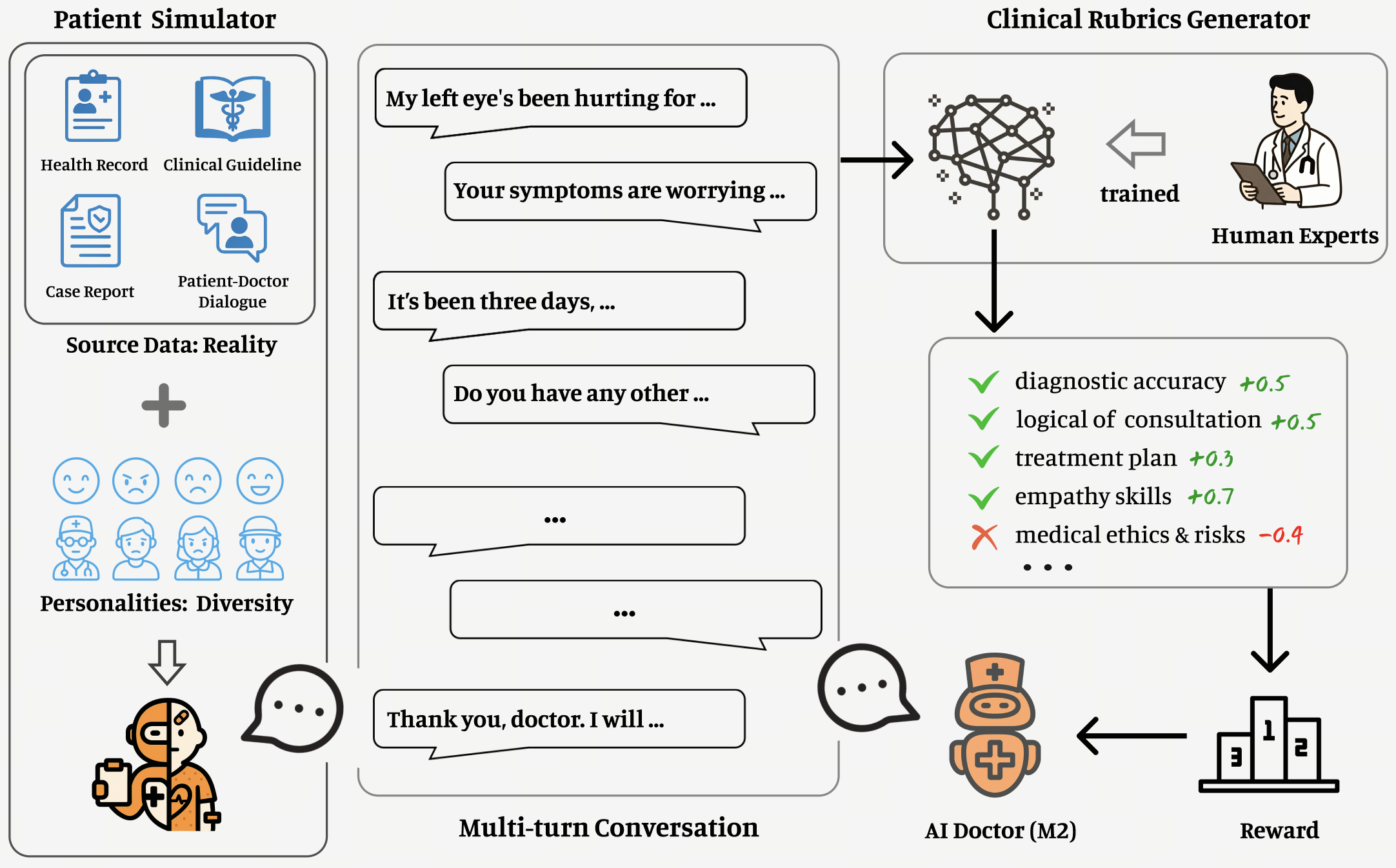 Beyond the Model: Scaling Medical Capability with a Large Verifier System