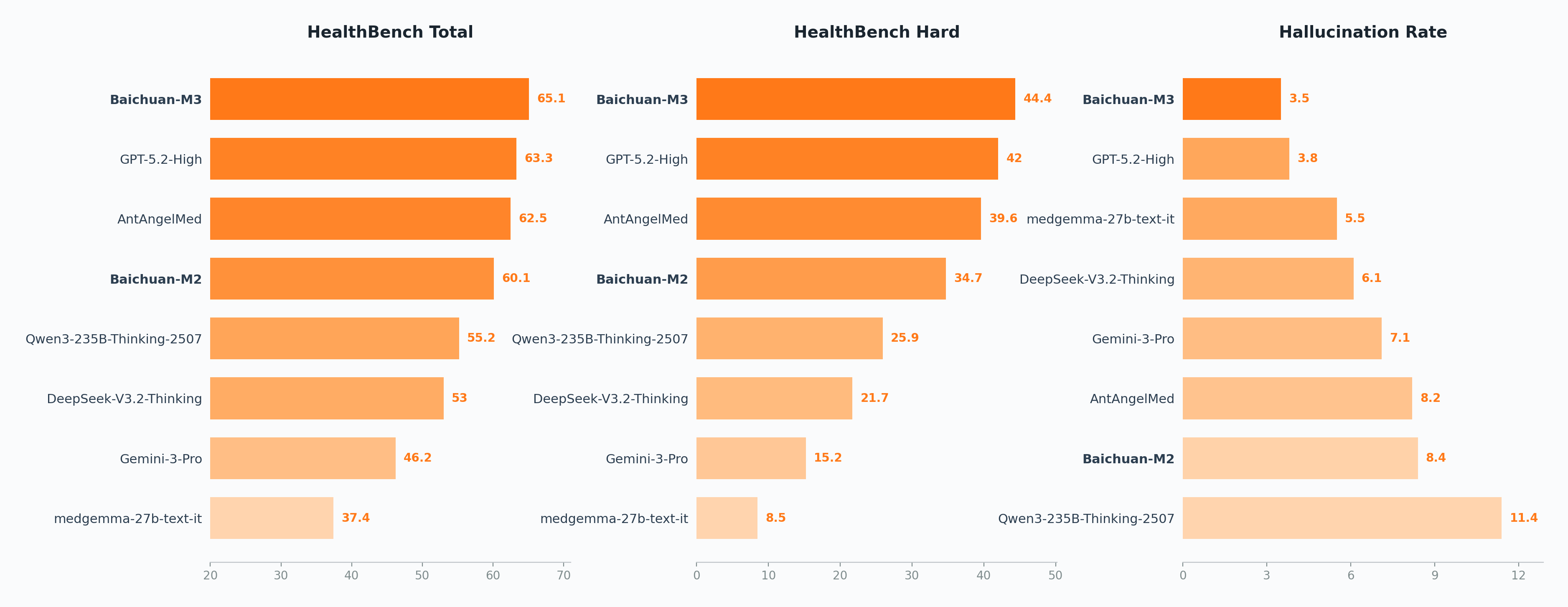 HealthBench Performance