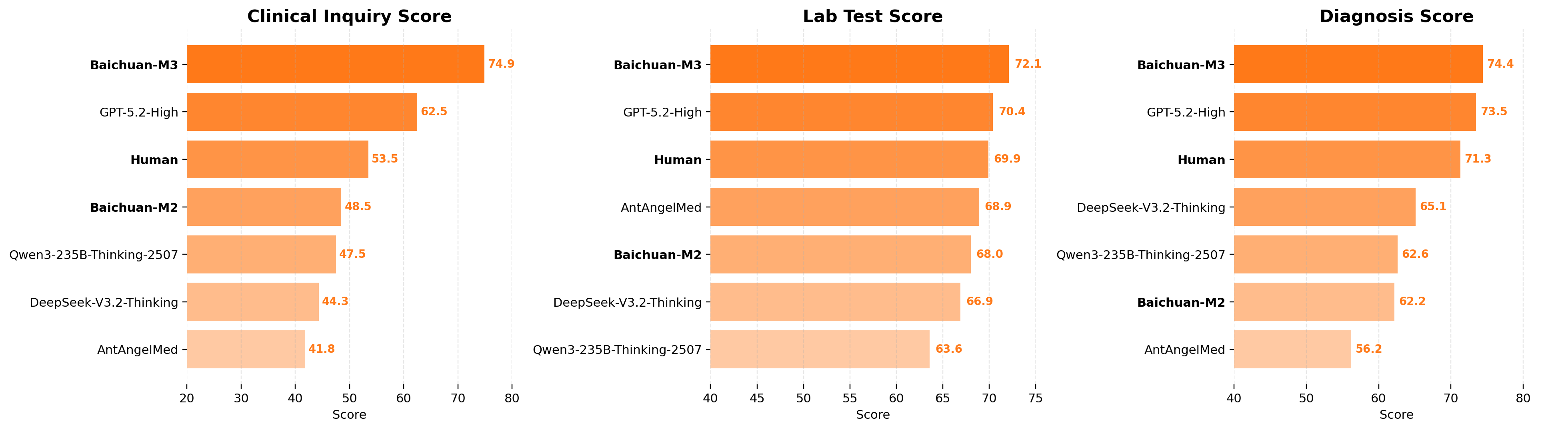 SCAN-bench Performance