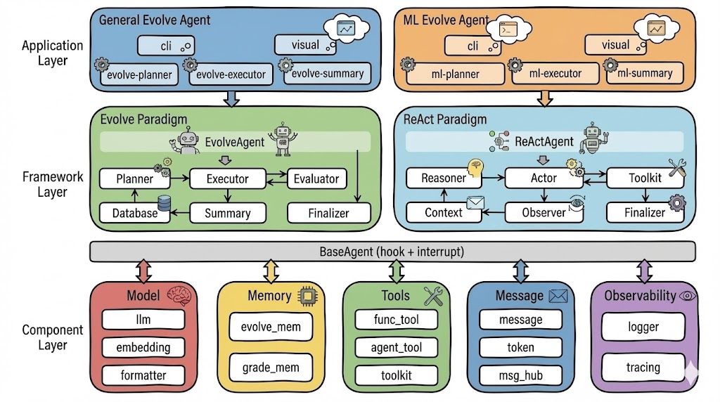 LoongFlow Framework