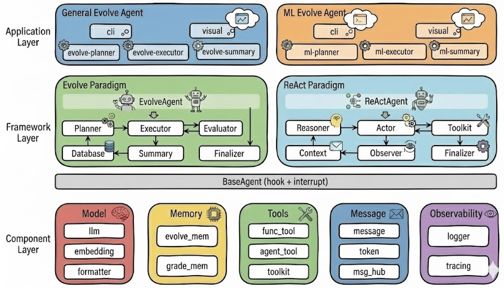 LoongFlow Framework