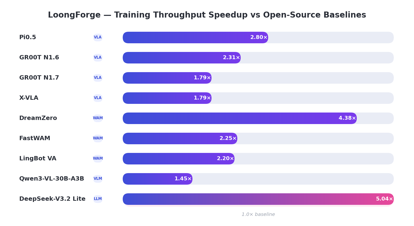 LoongForge benchmark speedups over open-source baselines — from 1.45x on Qwen3-VL up to 5.04x on DeepSeek-V3.2 Lite
