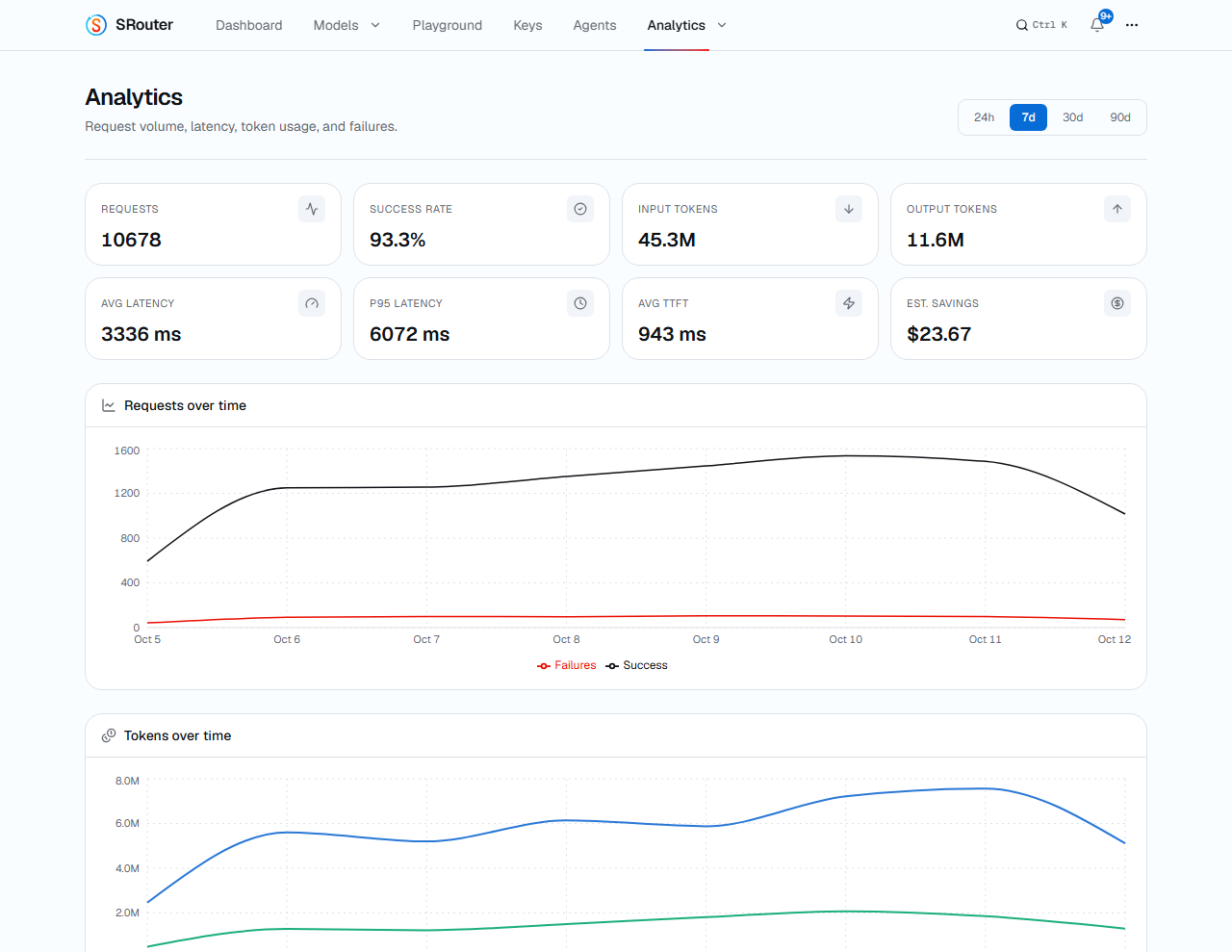 Analytics Page