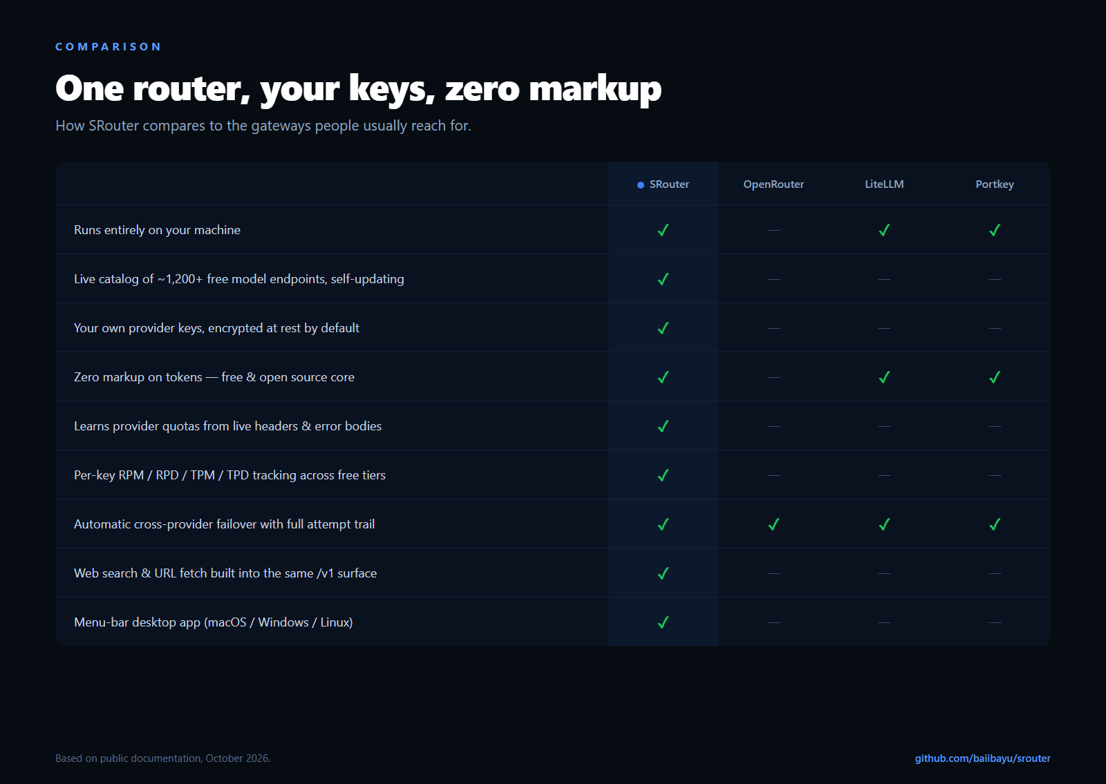 SRouter comparison vs OpenRouter, LiteLLM, and Portkey — one router, your keys, zero markup