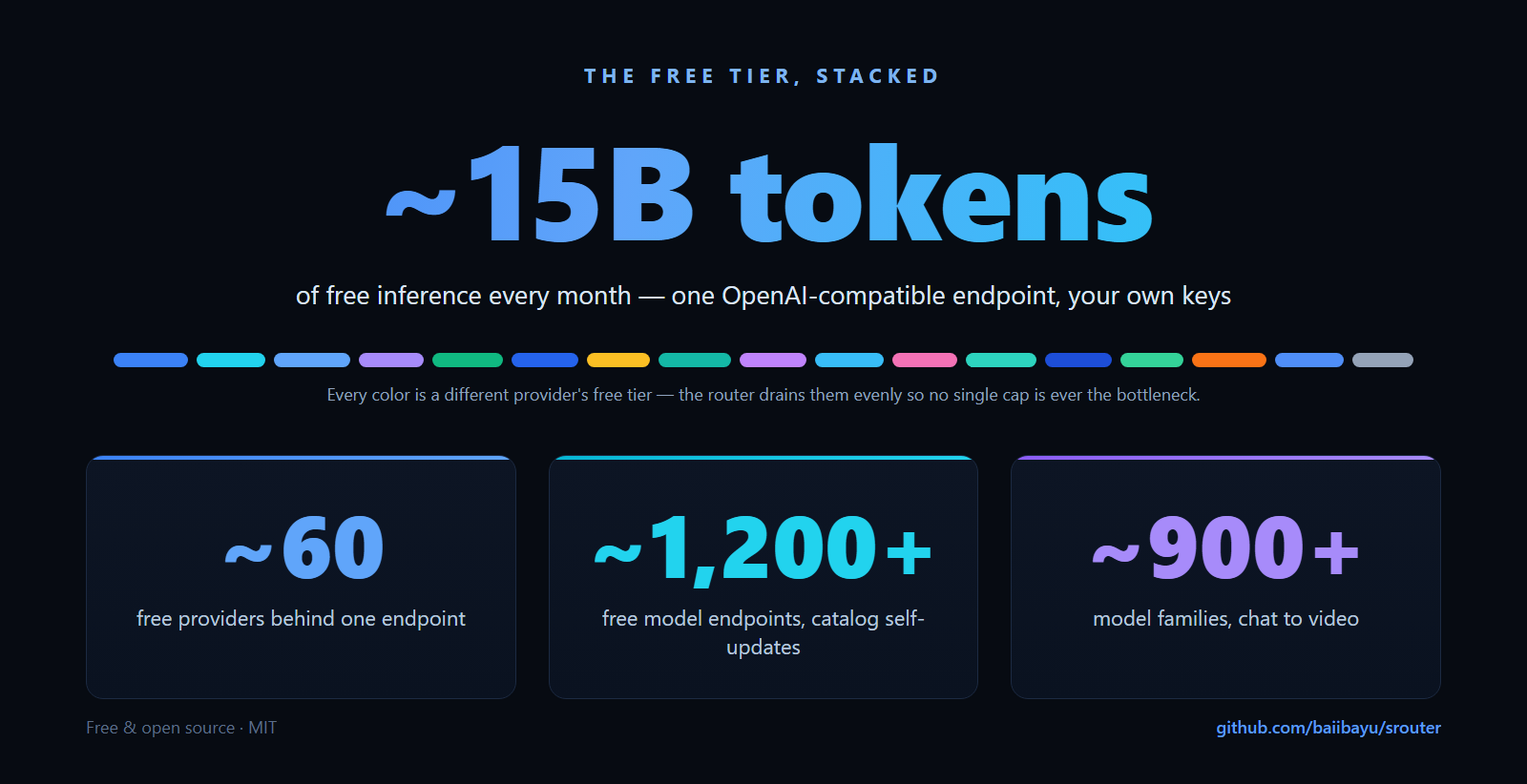 The free tier stacked — ~60 providers, ~1,200+ free model endpoints, ~900+ model families