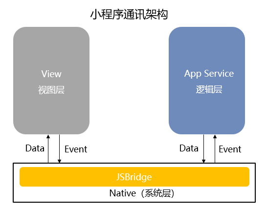 小程序通讯架构