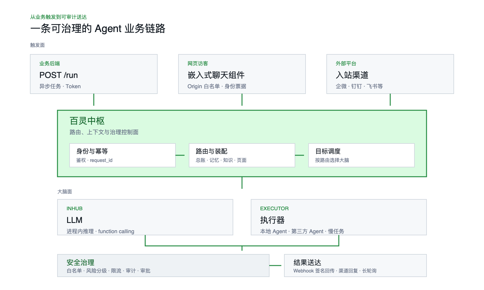 百灵中枢从业务触发、路由与上下文装配、大脑调度、安全治理到结果送达的架构图