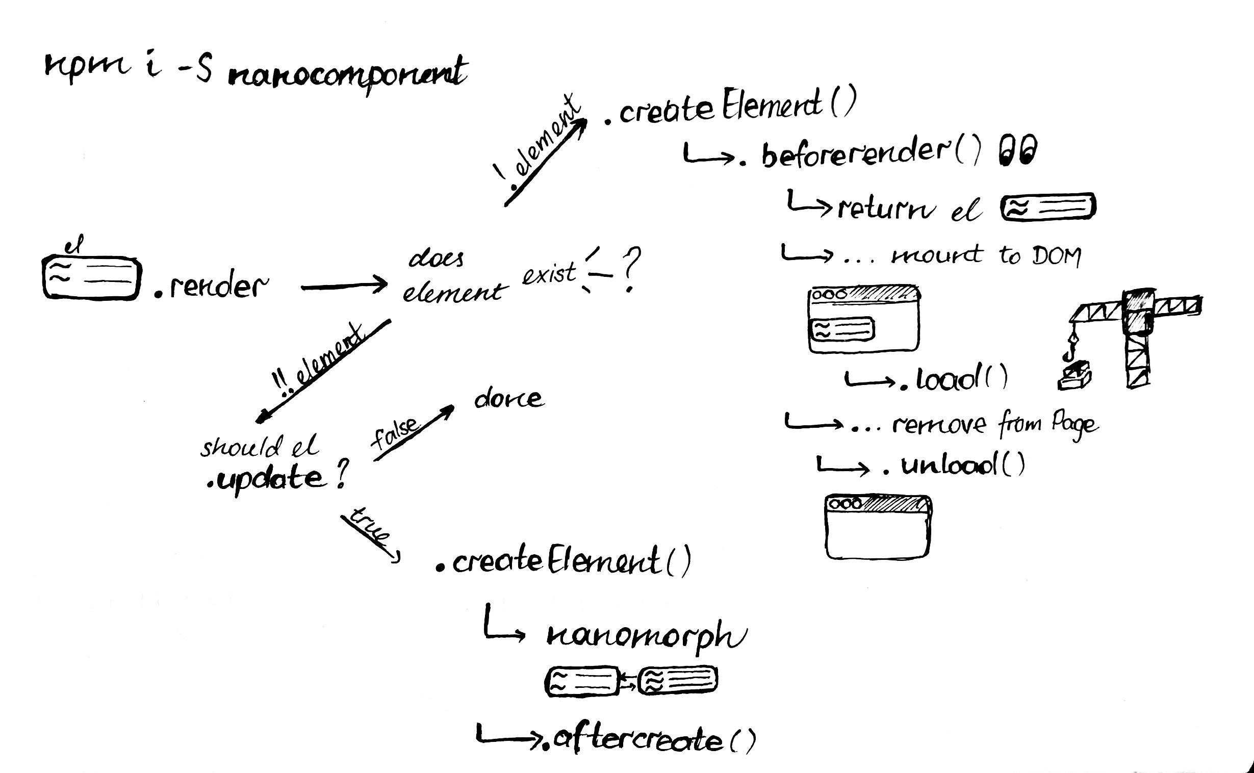 Lifecycle diagram