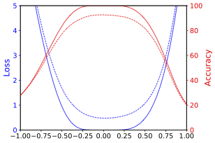 VGG-9 SGD, WD=0