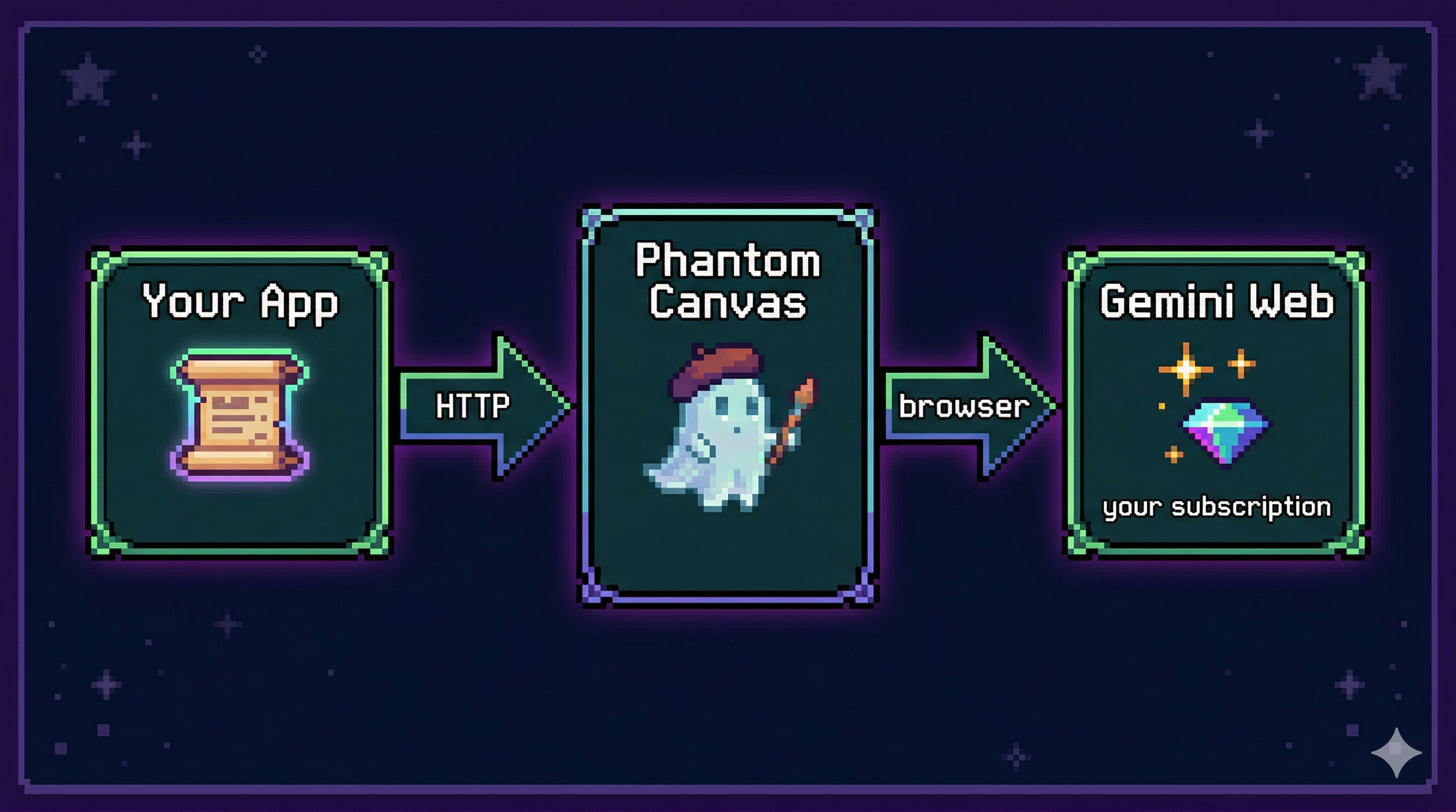 Your App → HTTP → Phantom Canvas → browser → Gemini Web (your subscription)