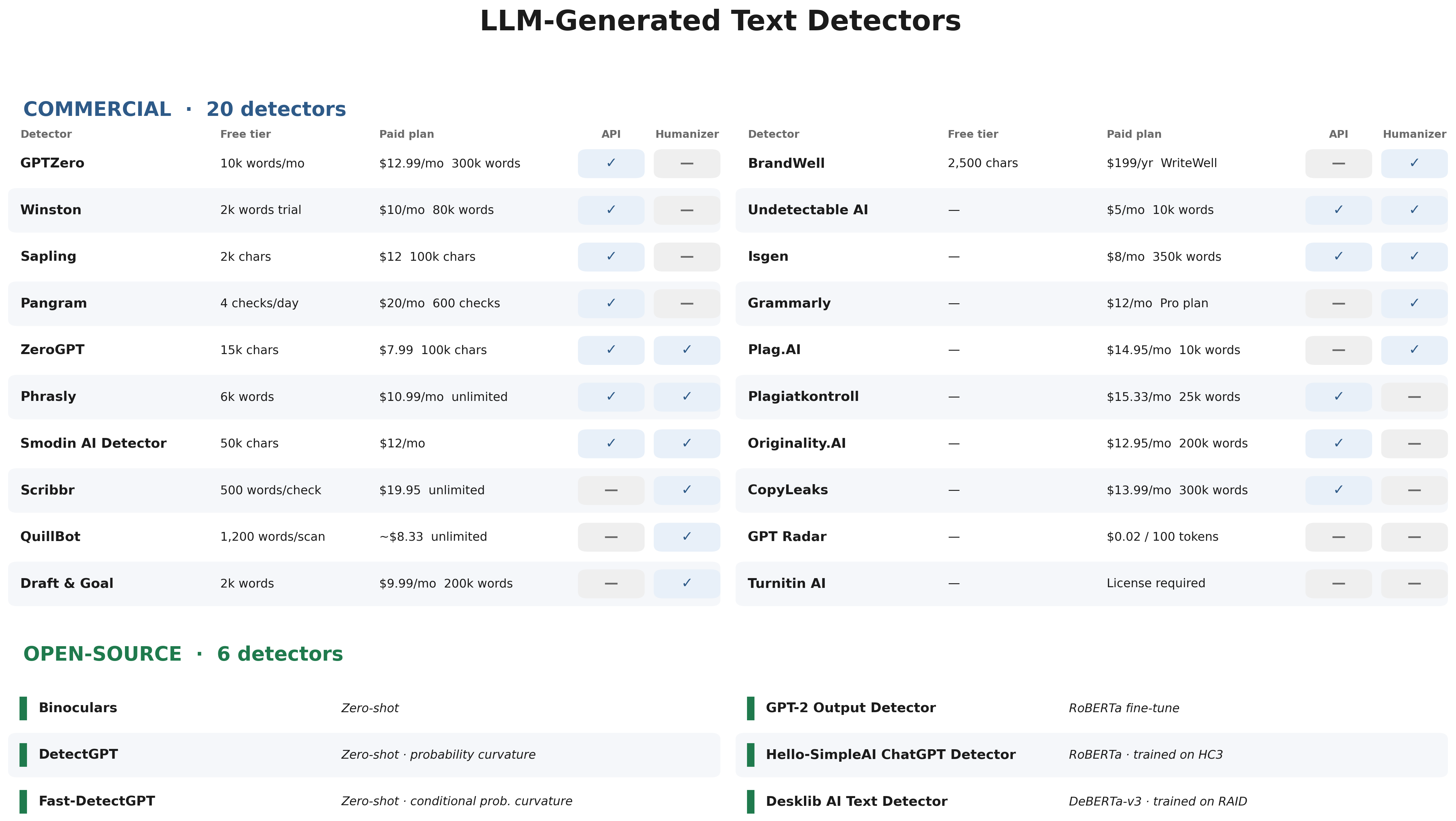 Overview of LLM-Generated Text Detectors