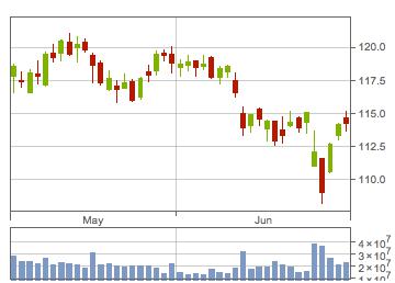 Facebook stock trading chart