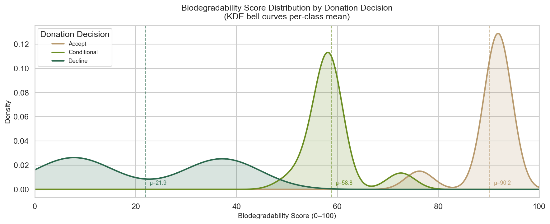 4E1 Biodegradability Score KDE