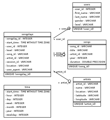 GitHub - baky0905/data-modeling-with-postgres: In this project, as a ...